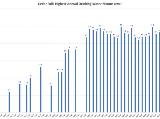 Cedar Falls - Nitrates in Water Levels