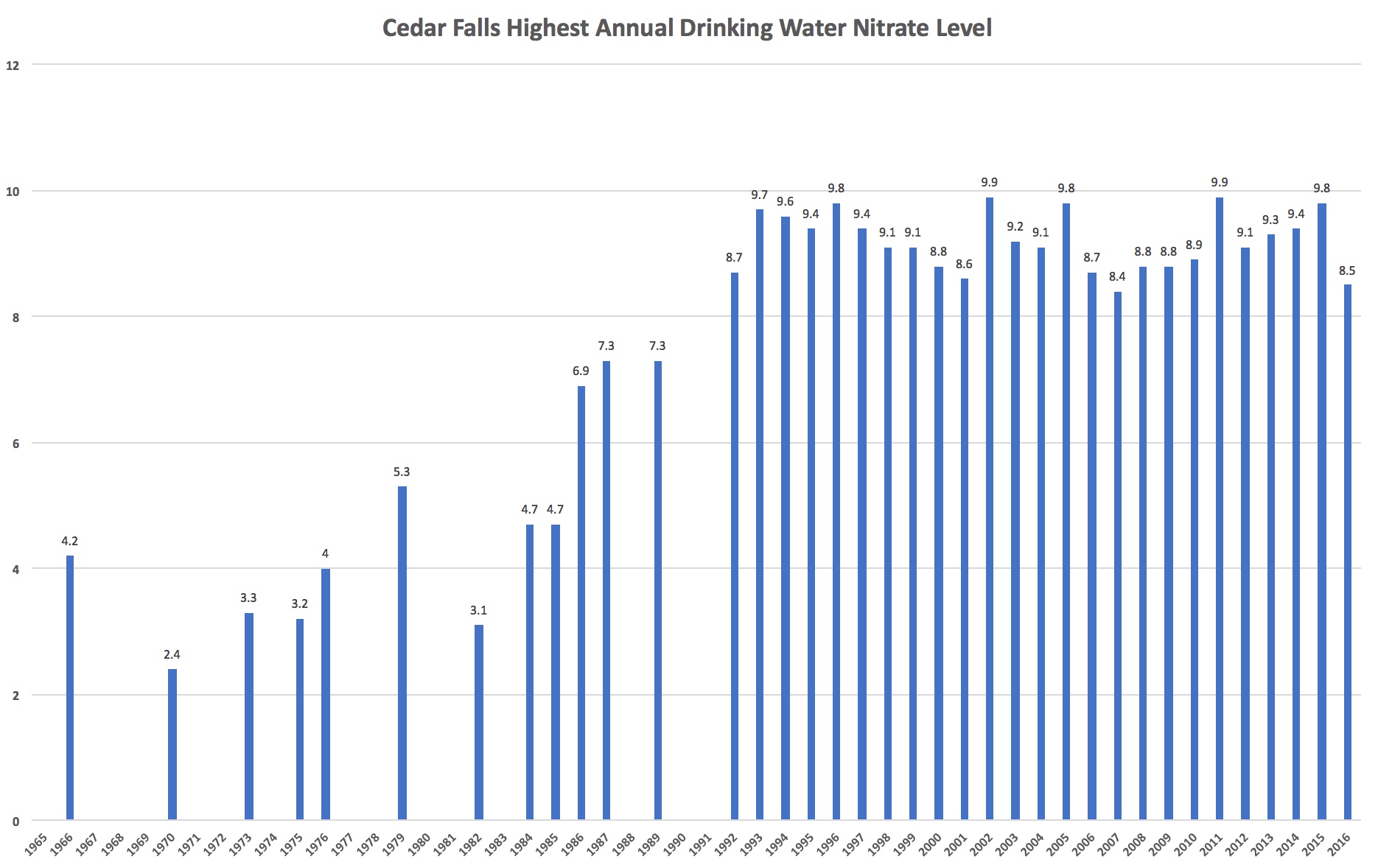 Cedar Falls - Nitrates in Water Levels