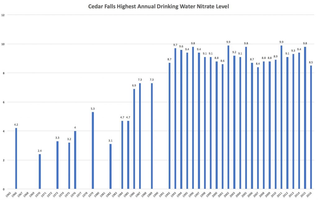 CF water nitrate levels chart